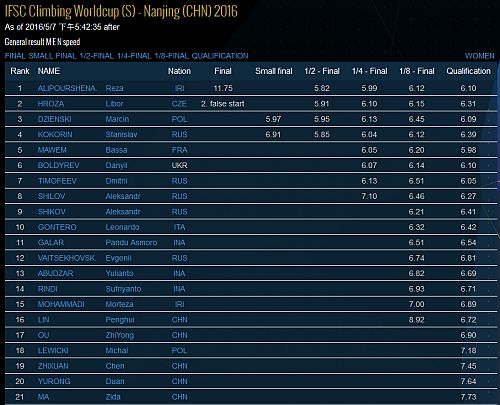 SP 2016 na Nanjing rychlost vsledky