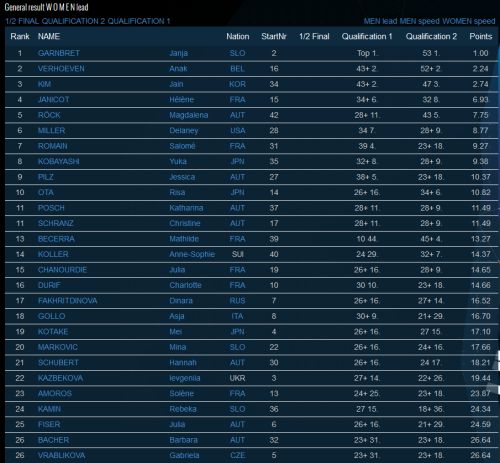 vsledky kvalifikace pro semifinle